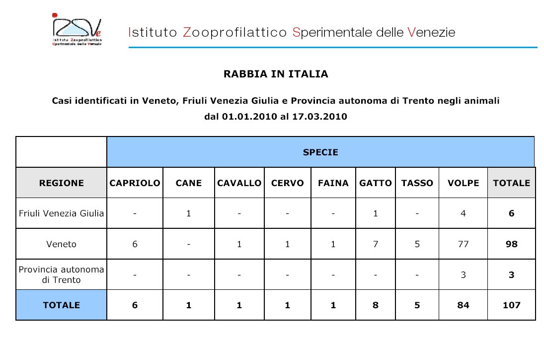 Aggiornamenti sulla diffusione della rabbia nel Nord-Est